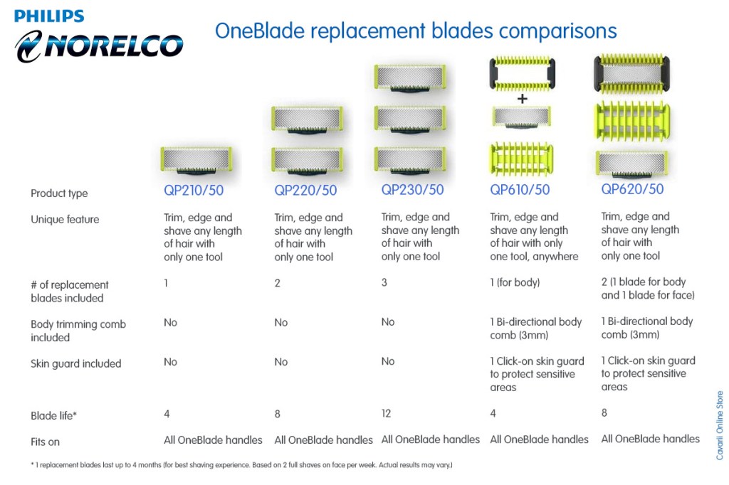 This image has an empty alt attribute; its file name is philips-oneblade-blade-comparisons-ver-1-1.jpg