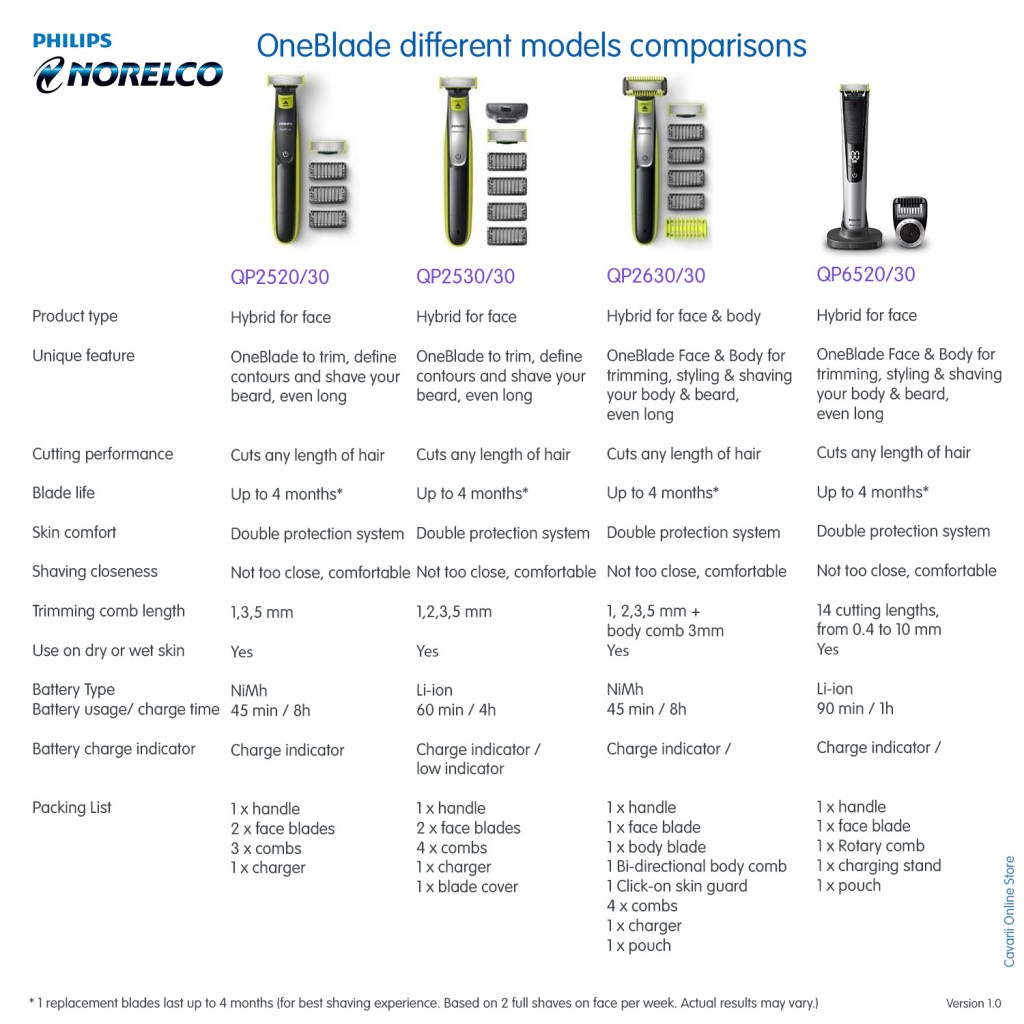 This image has an empty alt attribute; its file name is philips-oneblade-comparisons-ver-1-1.jpg